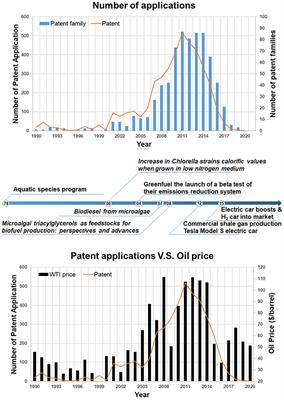 A Quick Look Back at the Microalgal Biofuel Patents: Rise and Fall